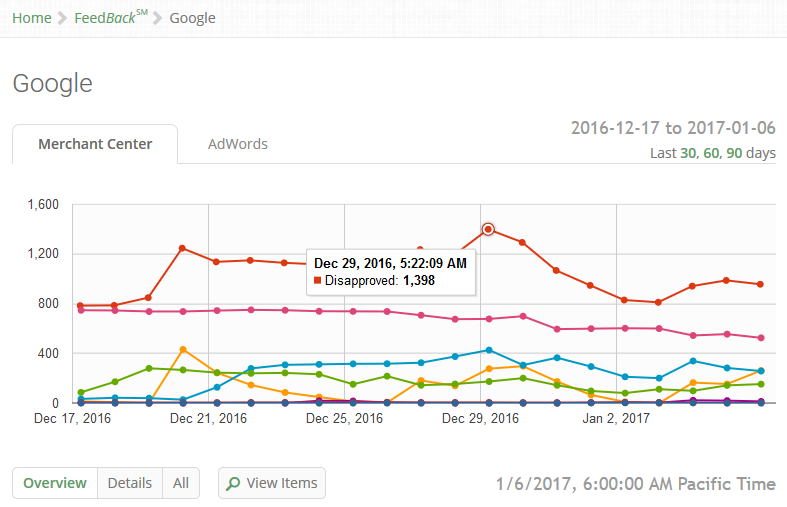 Google Adwords Chart